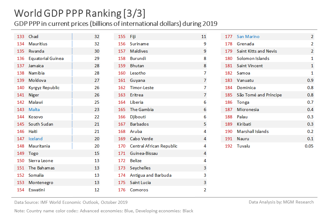 a World GDP PPP ranking 3 of 3 - Oct 2019