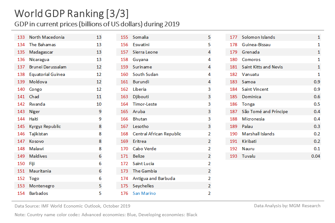 a World GDP ranking 3 of 3 - Oct 2019