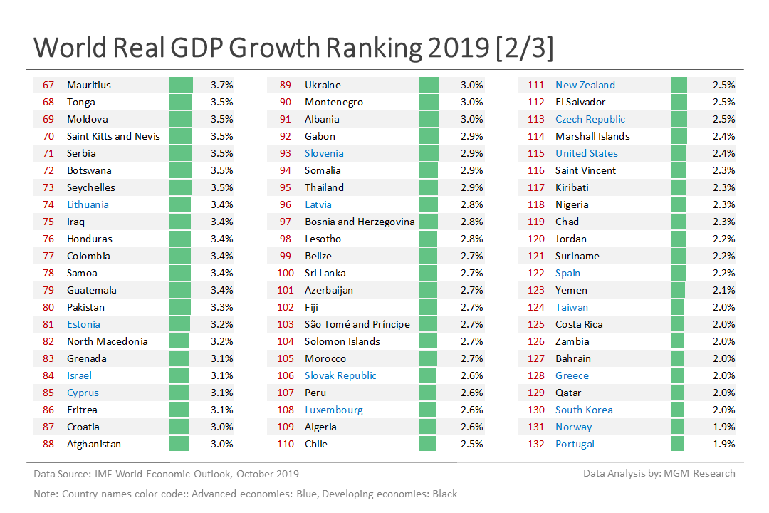 a World Real GDP growth ranking 2019 2 of 3 - Oct 2019
