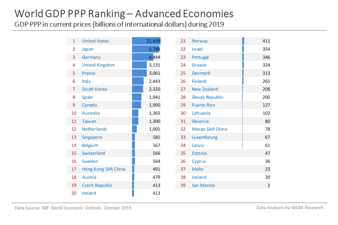 b Advanced economies GDP PPP ranking - Oct 2019
