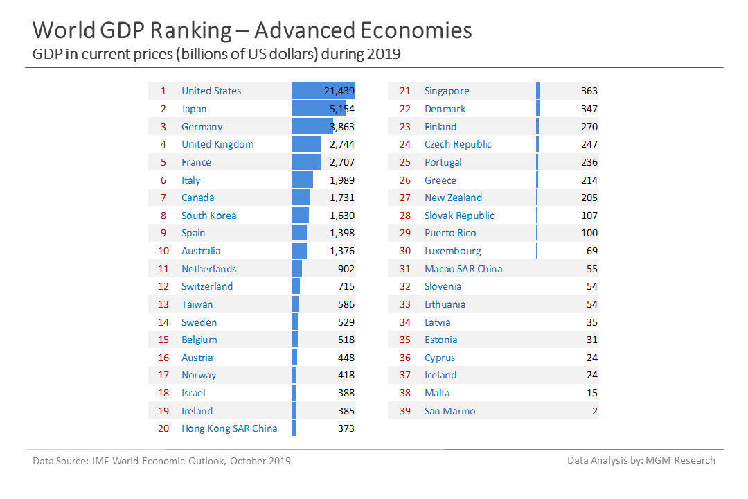 b Advanced economies GDP ranking - Oct 2019
