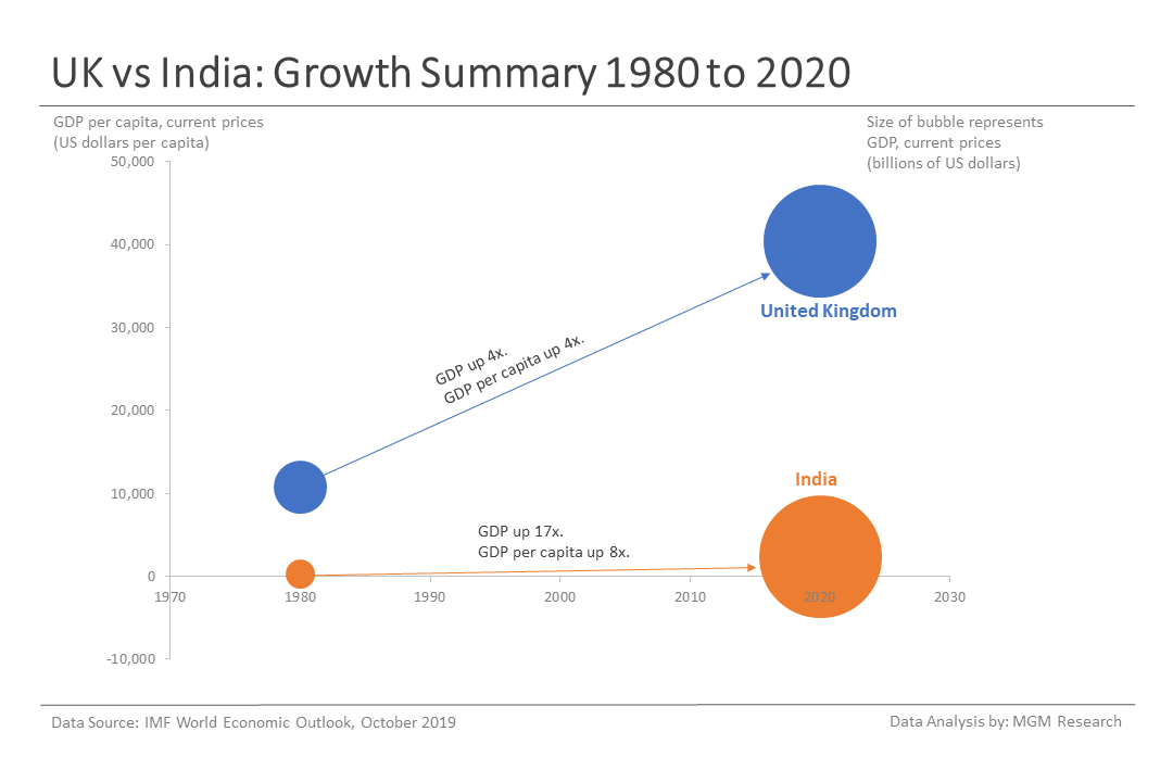 b UK vs India - GDP Growth Summary 1980 to 2020