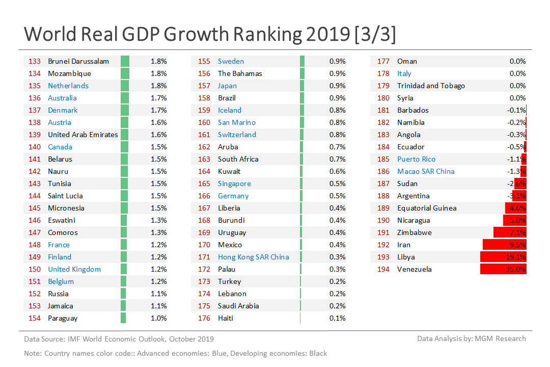 b World Real GDP growth ranking 2019 3 of 3 - Oct 2019