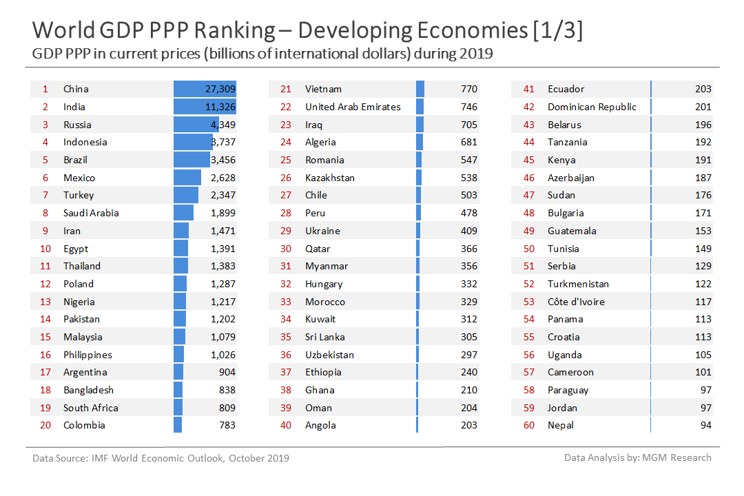 c Developing economies GDP PPP ranking 1 of 3 - Oct 2019