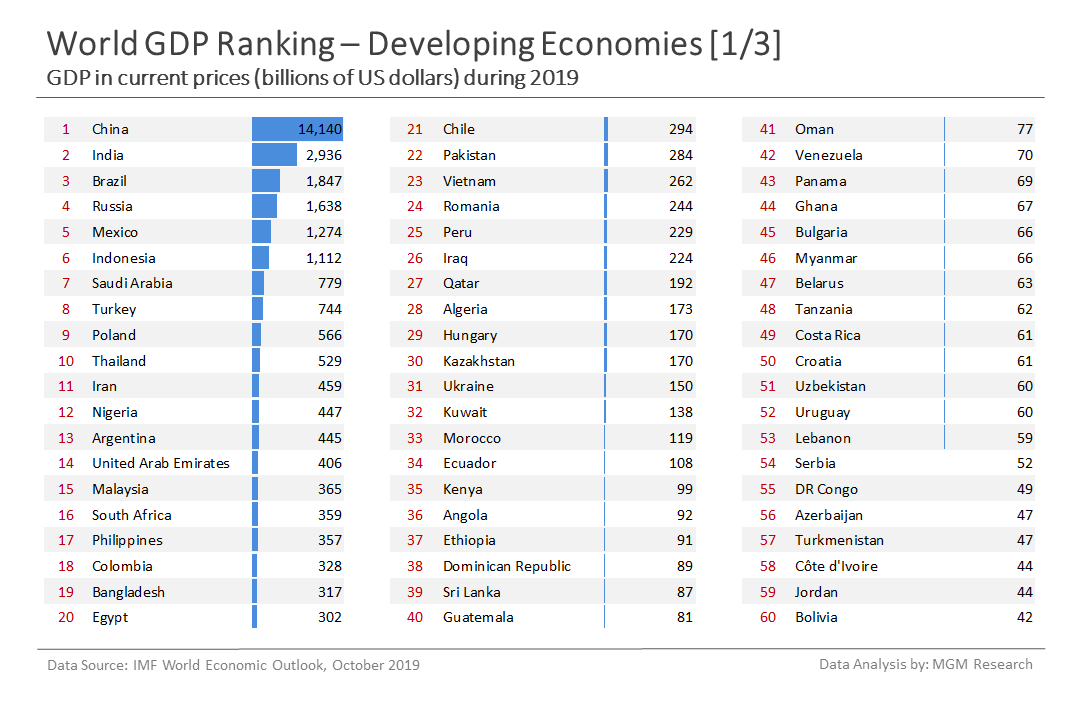 c Developing economies GDP ranking 1 of 3 - Oct 2019