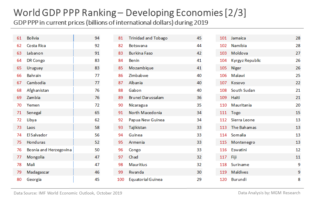 d Developing economies GDP PPP ranking 2 of 3 - Oct 2019