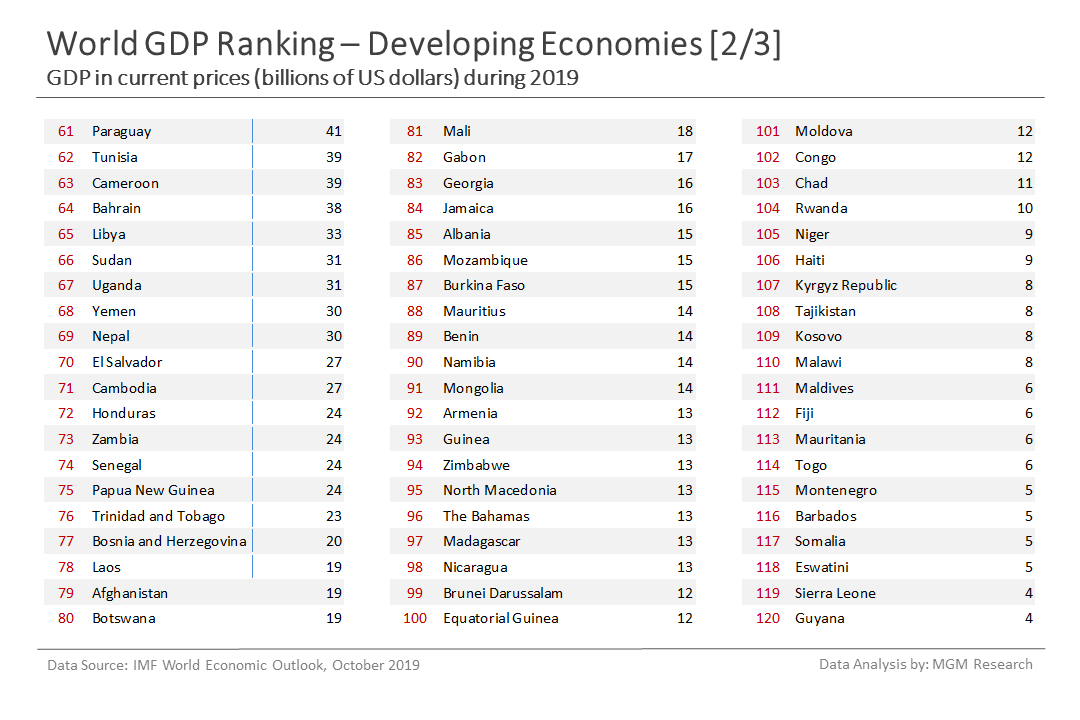 d Developing economies GDP ranking 2 of 3 - Oct 2019