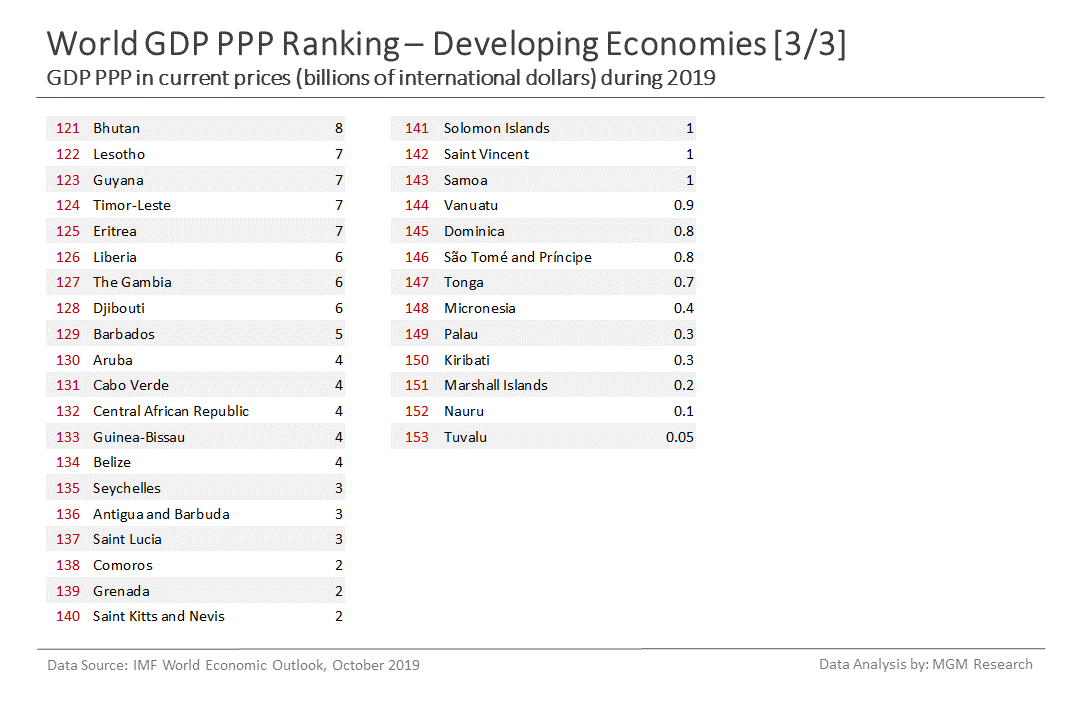 e Developing economies GDP PPP ranking 3 of 3 - Oct 2019