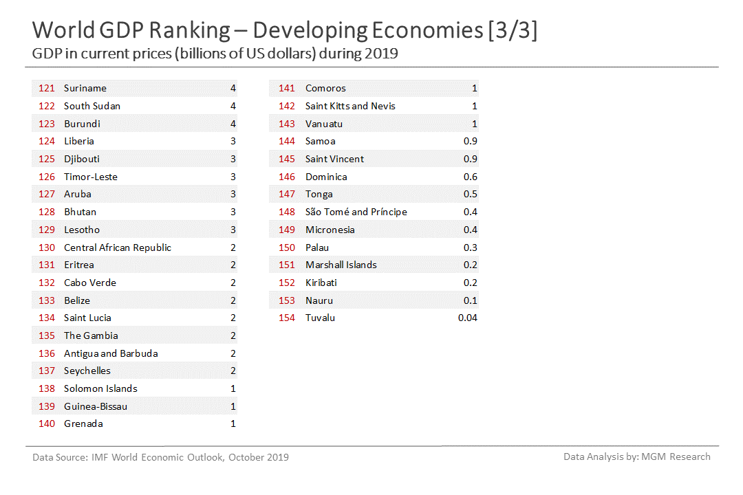 e Developing economies GDP ranking 3 of 3 - Oct 2019