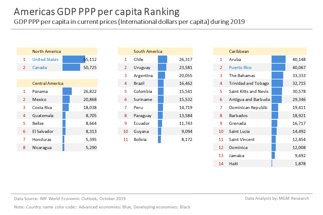 1 Americas GDP PPP per capita ranking - Oct 2019
