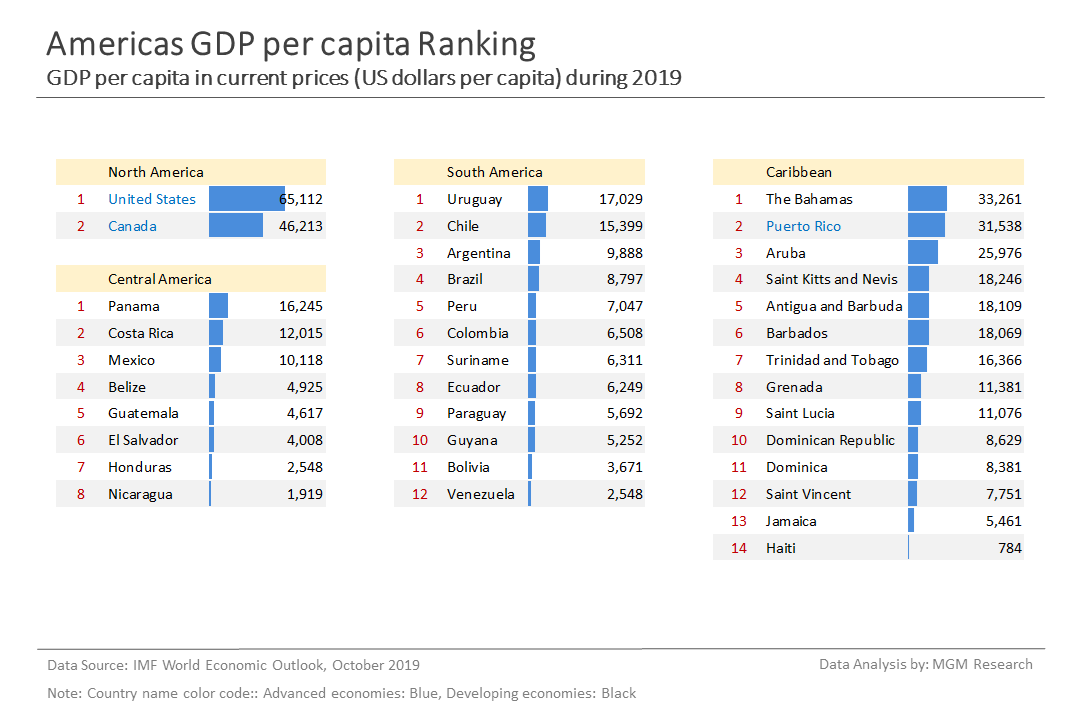 1 Americas GDP per capita ranking - Oct 2019
