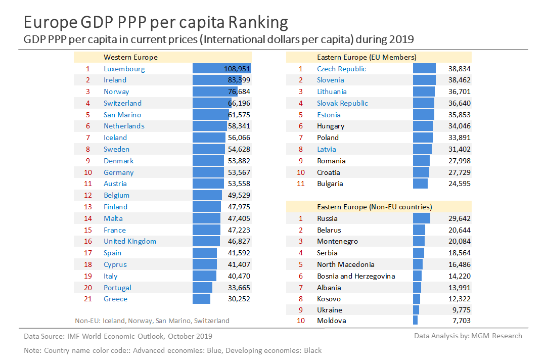 2 Europe GDP PPP per capita ranking - Oct 2019