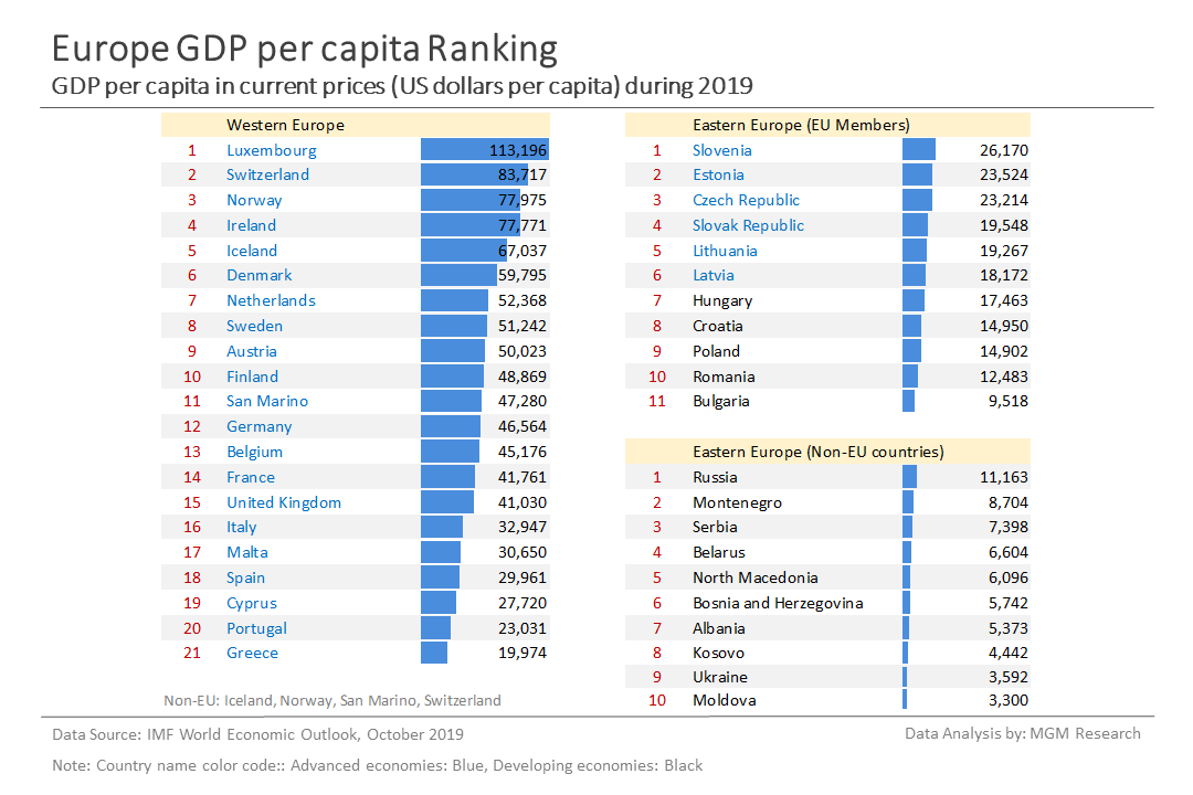 2 Europe GDP per capita ranking - Oct 2019