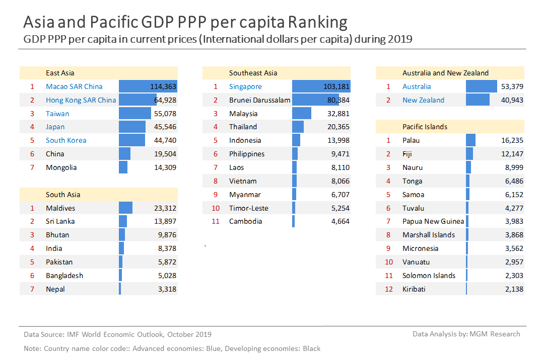 3 Asia and Pacific GDP PPP per capita ranking - Oct 2019
