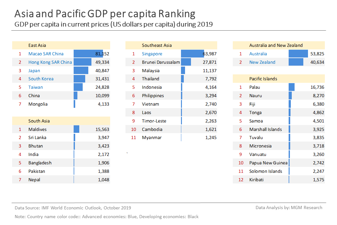 3 Asia and Pacific GDP per capita ranking - Oct 2019