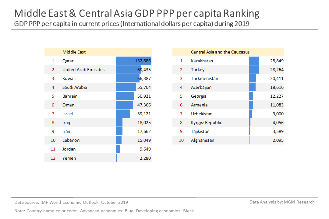 4 Middle East Central Asia GDP PPP per capita ranking - Oct 2019