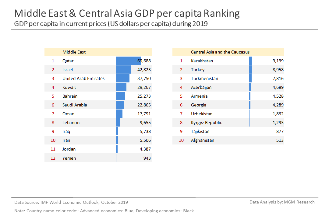 4 Middle East Central Asia GDP per capita ranking - Oct 2019