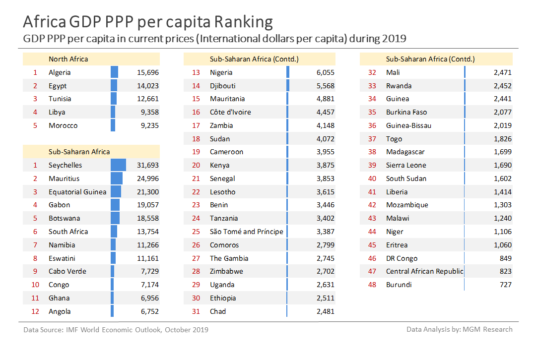 5 Africa GDP PPP per capita ranking - Oct 2019