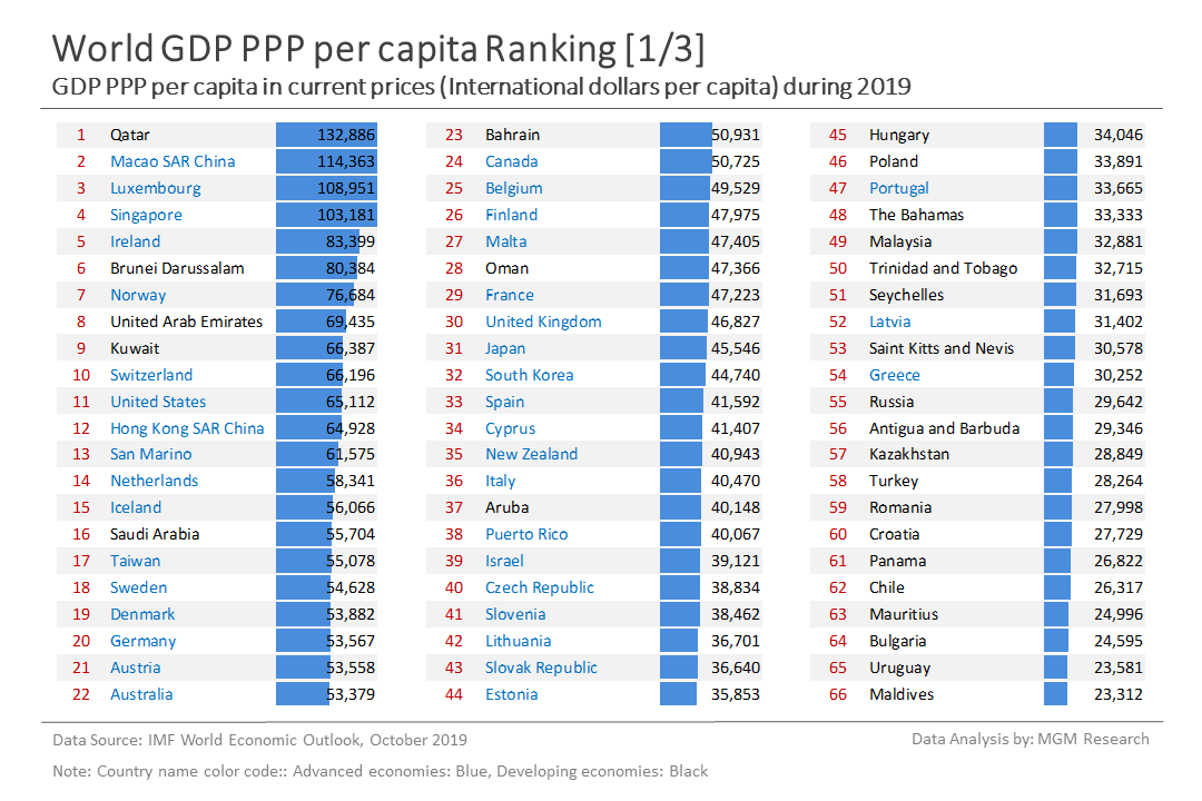 6 World GDP PPP per capita ranking 1 of 3 - Oct 2019