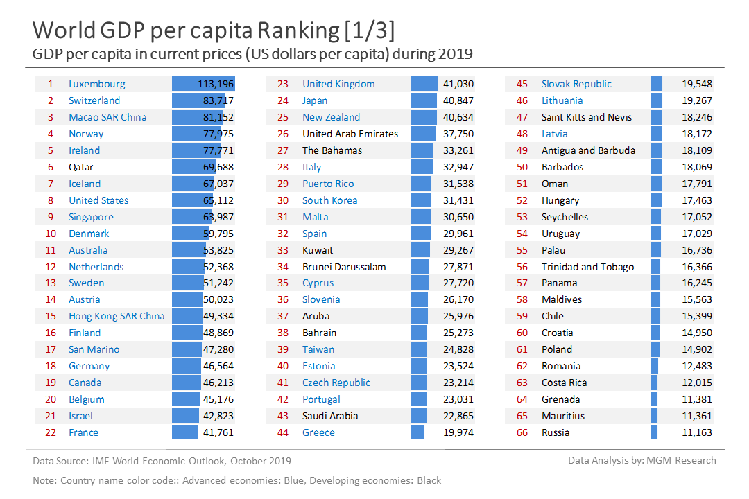 6 World GDP per capita ranking 1 of 3 - Oct 2019