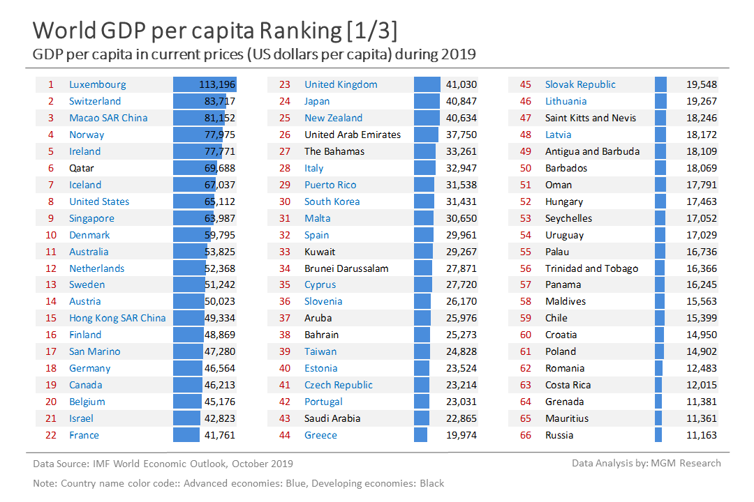 World Gdp Per Capita Ranking 2024 - Ilene Adrianne