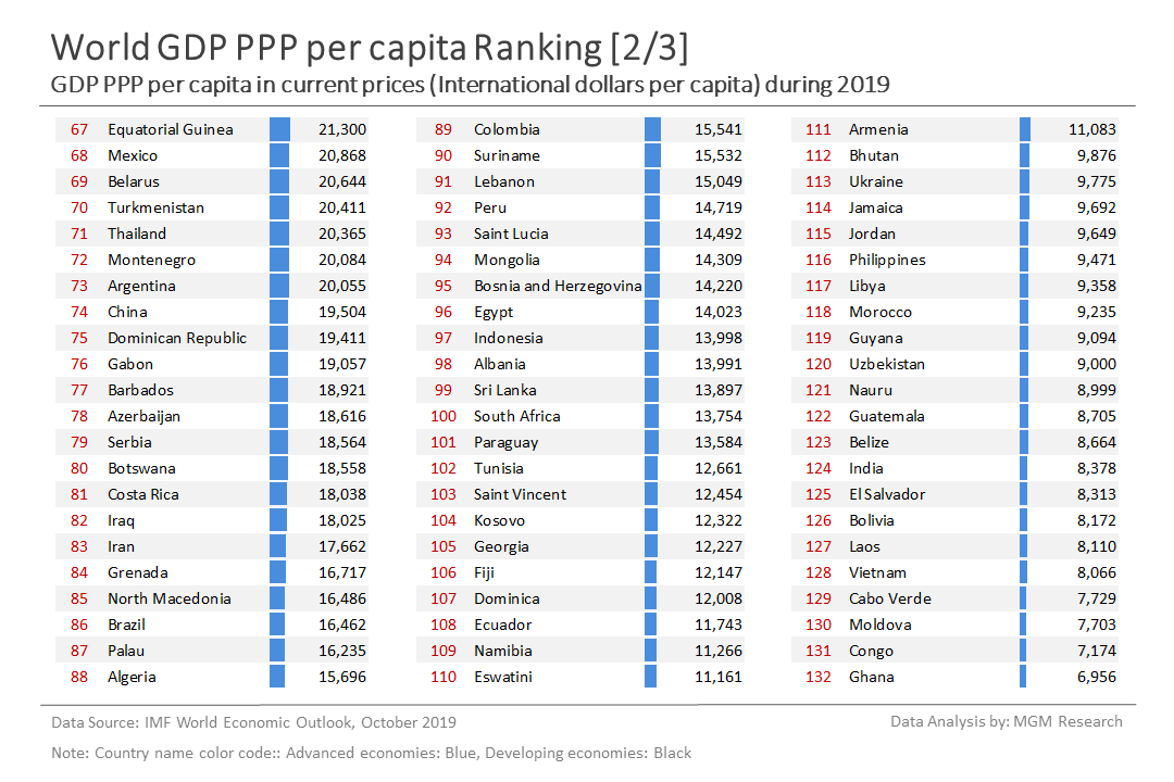 7 World GDP PPP per capita ranking 2 of 3 - Oct 2019