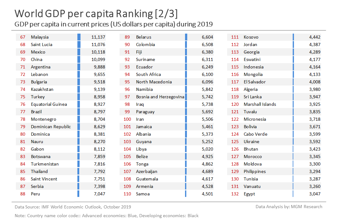 7 World GDP per capita ranking 2 of 3 - Oct 2019