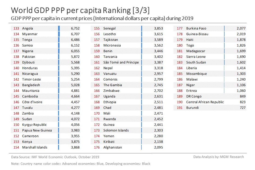 8 World GDP PPP per capita ranking 3 of 3 - Oct 2019