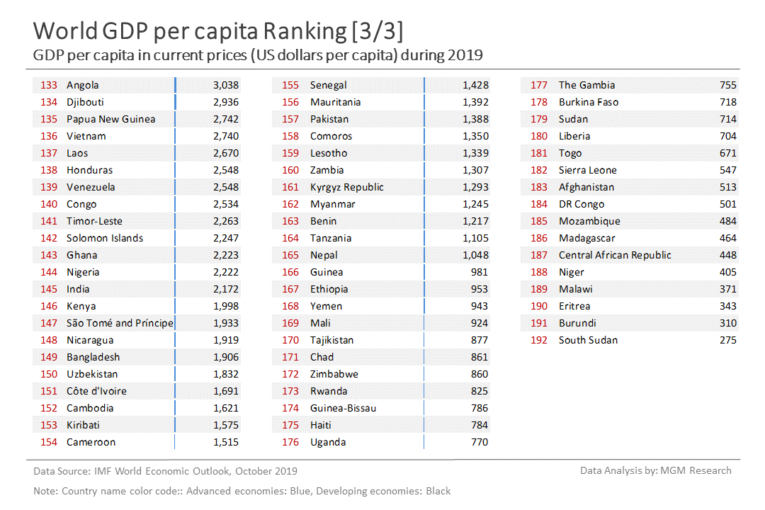 8 World GDP per capita ranking 3 of 3 - Oct 2019