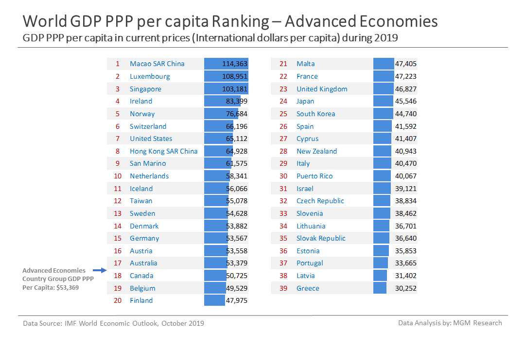 9 Advanced economies GDP PPP per capita ranking - Oct 2019
