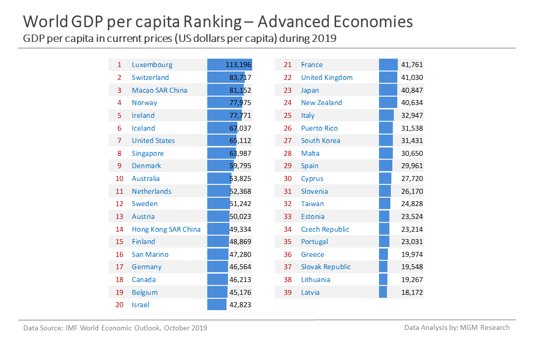 9 Advanced economies GDP per capita ranking - Oct 2019