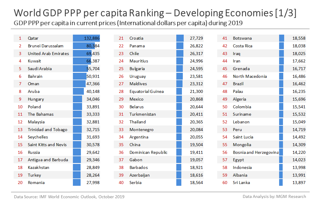 a Developing economies GDP PPP per capita ranking 1 of 3 - Oct 2019