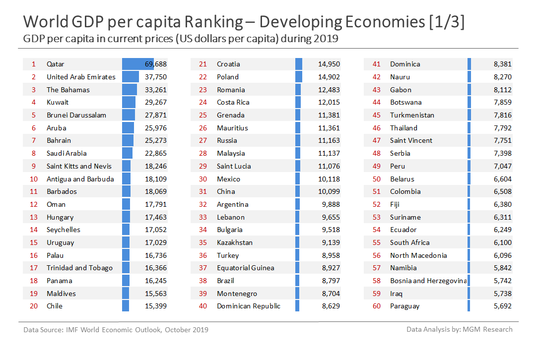 a Developing economies GDP per capita ranking 1 of 3 - Oct 2019