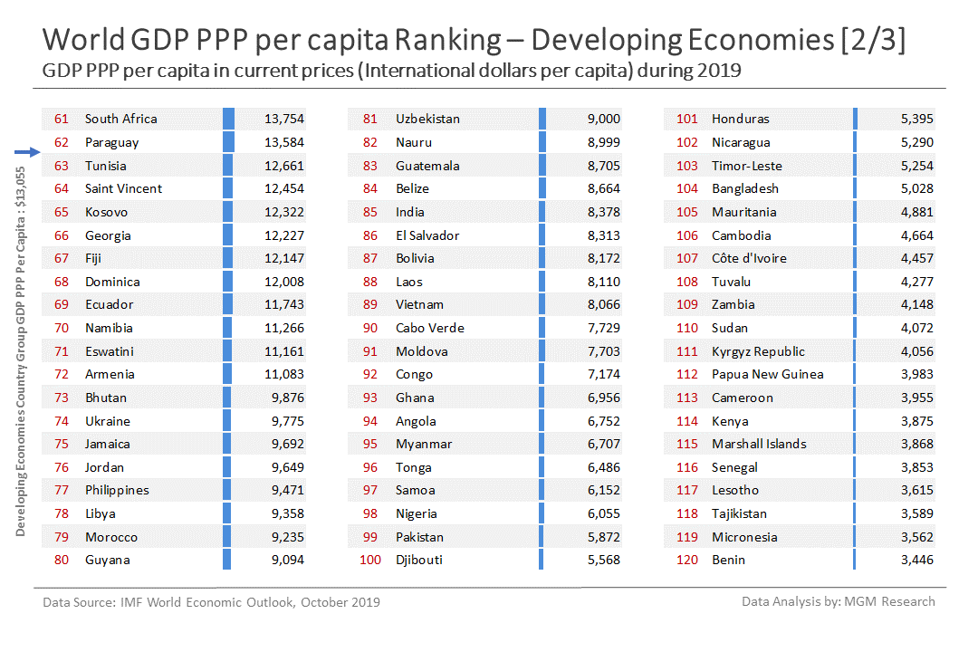b Developing economies GDP PPP per capita ranking 2 of 3 - Oct 2019