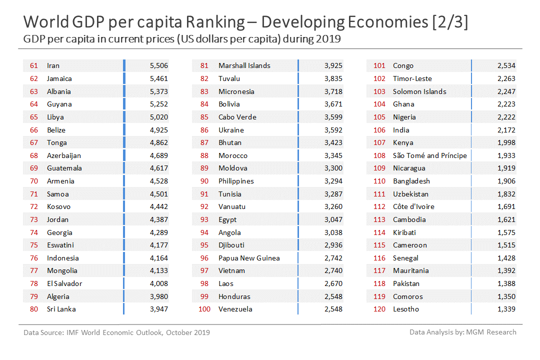 b Developing economies GDP per capita ranking 2 of 3 - Oct 2019