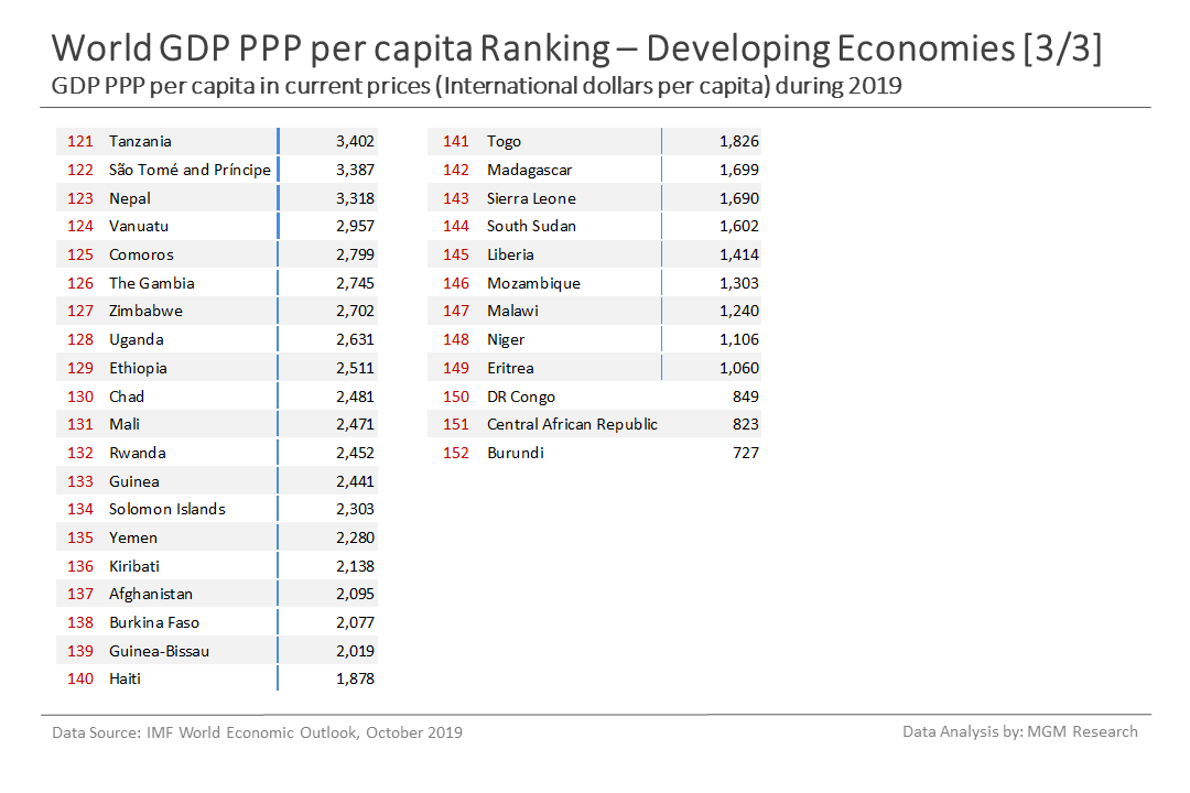 c Developing economies GDP PPP per capita ranking 3 of 3 - Oct 2019