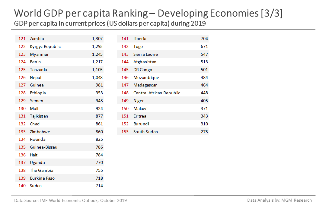 c Developing economies GDP per capita ranking 3 of 3 - Oct 2019