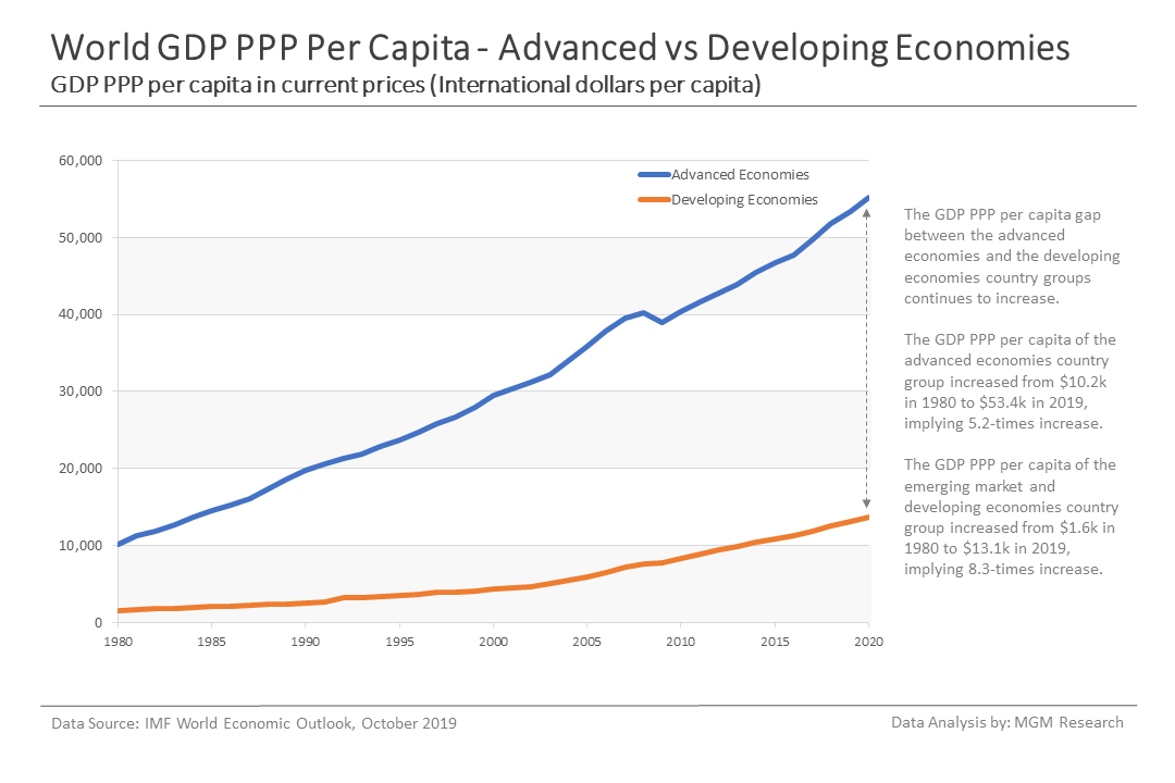 d World GDP PPP per capita - Advanced vs Developing Economies