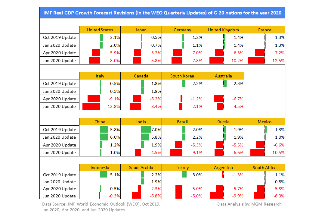 2. IMF Real GDP Growth Forecast Revisions 2 - June 2020